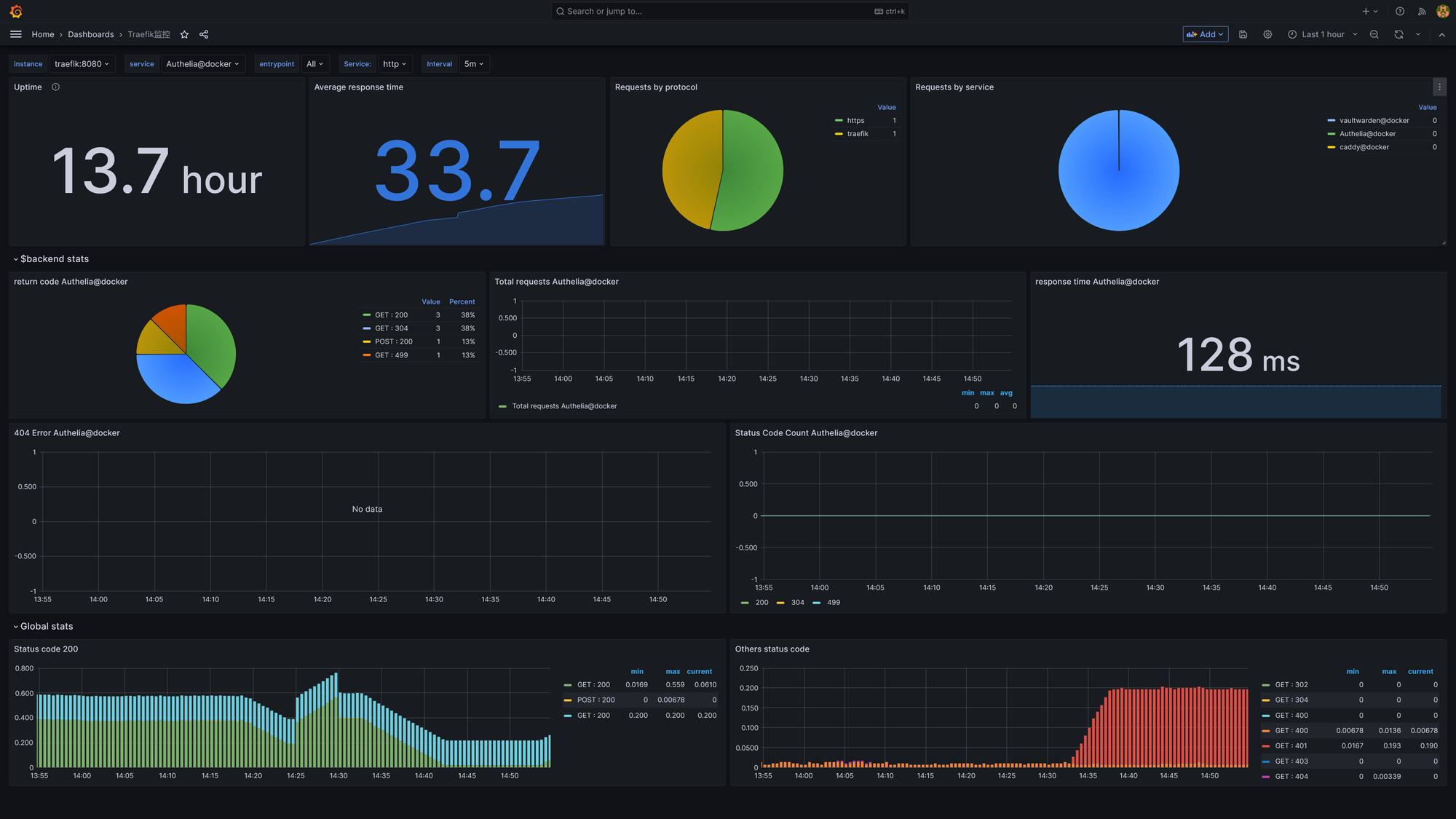 Traefik Metrics