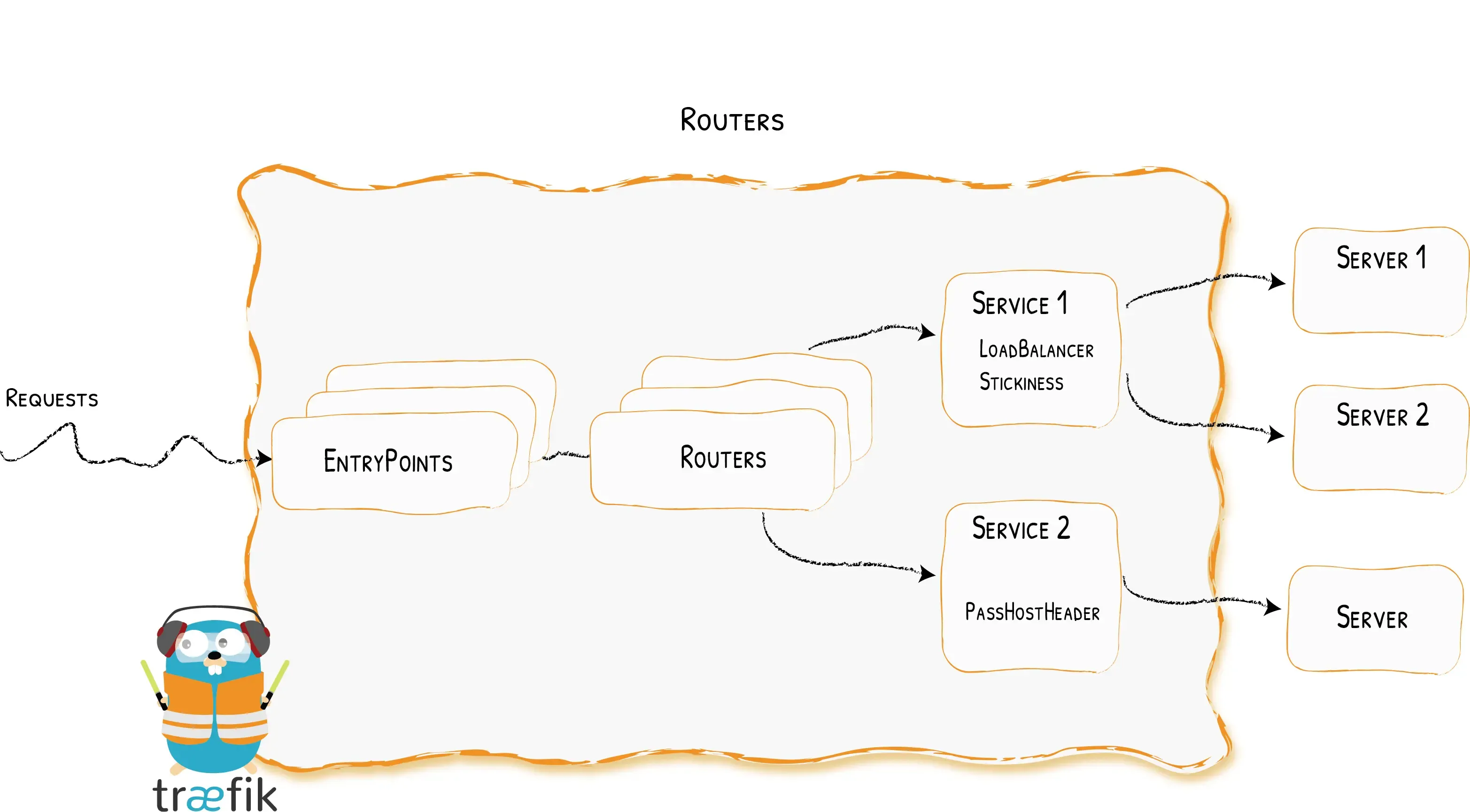 Source: https://doc.traefik.io/traefik/routing/services/#services
