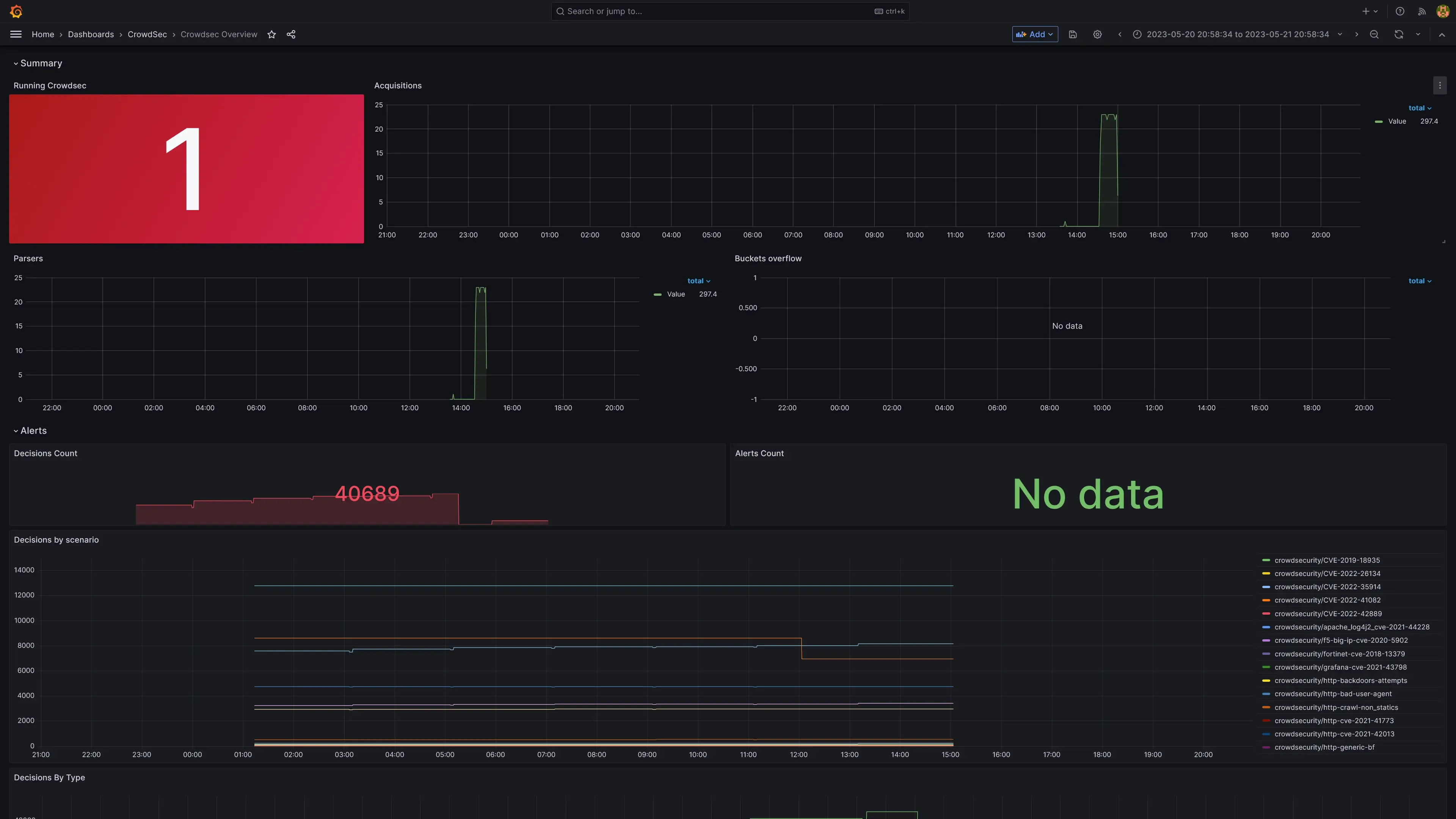 Crowdsec Overview