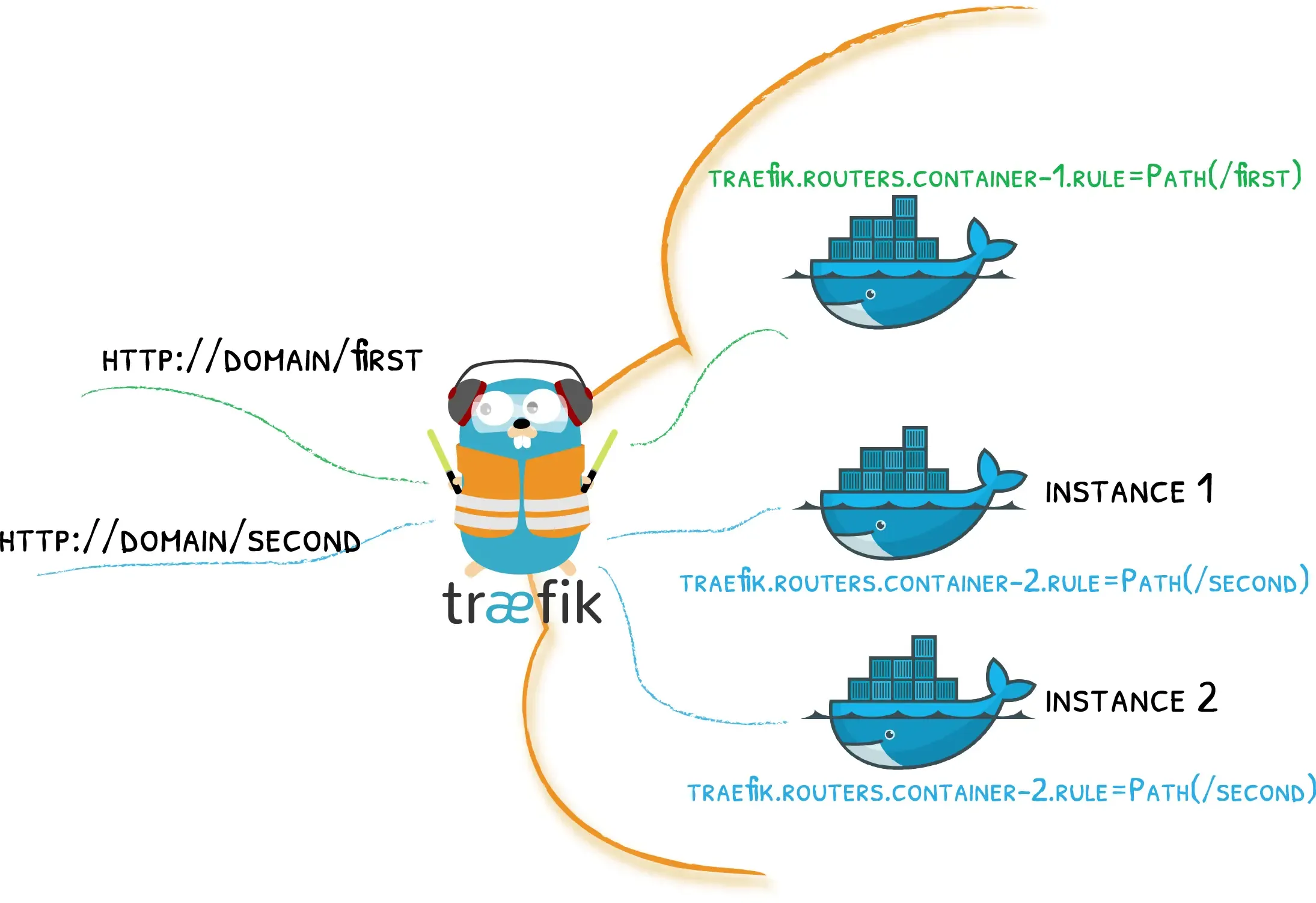 Source: https://doc.traefik.io/traefik/providers/docker/